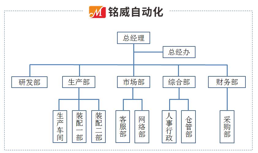 銘威自動化機械組織架構