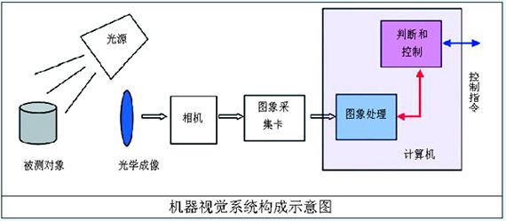 機器視覺原理解析及機器視覺解決方案