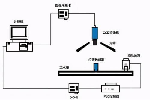 機器視覺設備組裝與調試