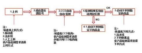 汽車橡膠件機器視覺檢測